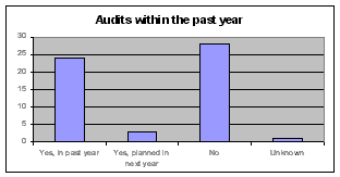 Audits (bar graph)