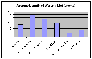 Avergage waiting time (bar graph)