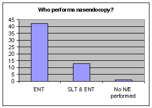 Who performs nasendoscopy (bar graph)