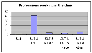 Professions working in clinic (bar graph)